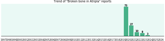 Could Atripla cause Broken bone? Could Atripla cause Broken bone?